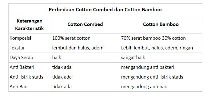 Perbedaan Combed dan Cotton Bamboo